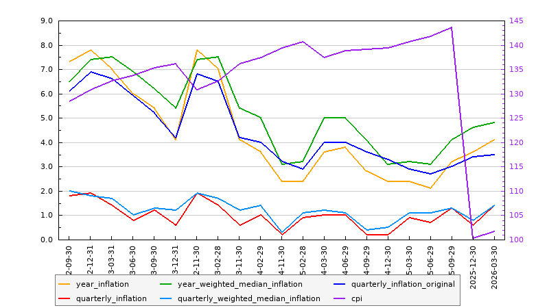 Australian Inflation: July, 2026